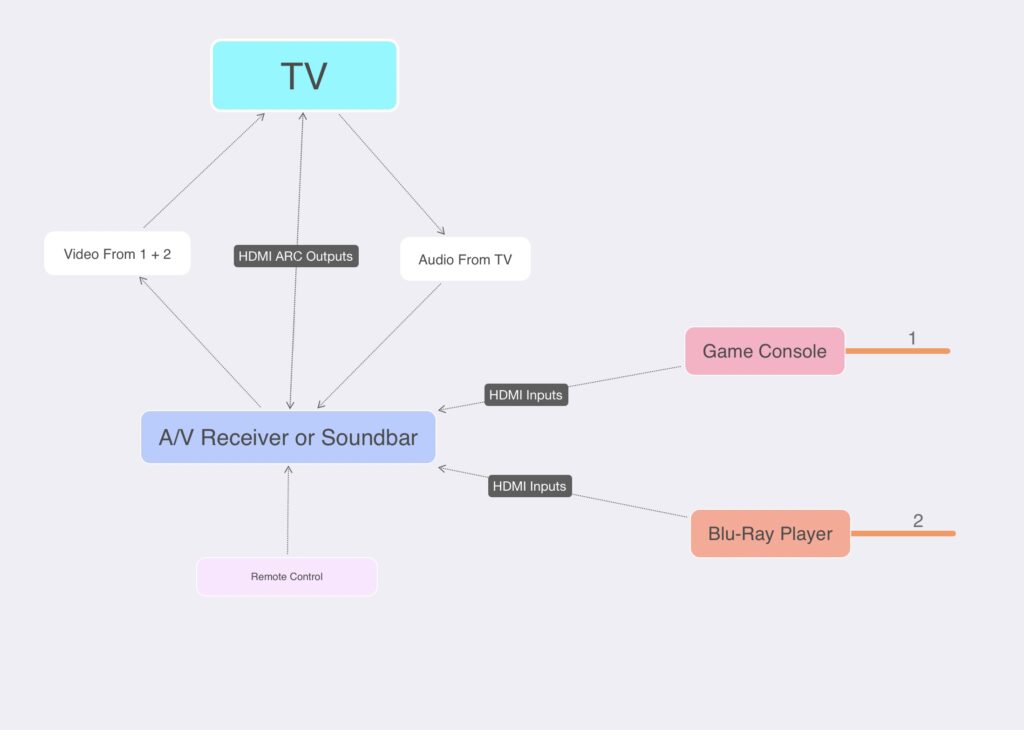 how to connect soundbar to tv 1